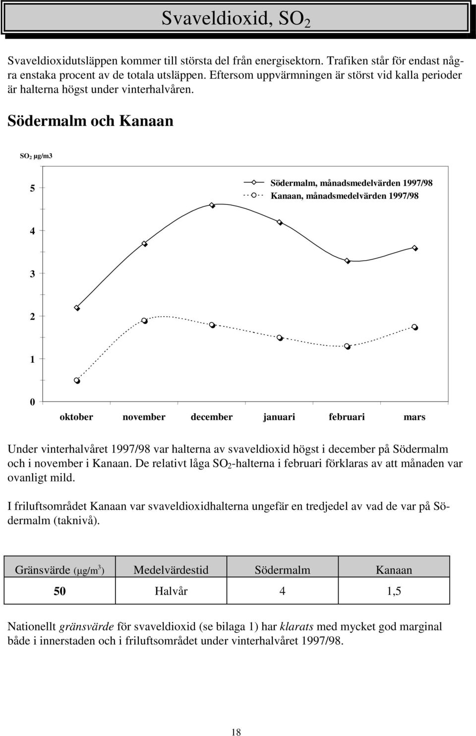 Södermalm och Kanaan SO 2 µg/m3 5 Södermalm, månadsmedelvärden 1997/98 Kanaan, månadsmedelvärden 1997/98 4 3 2 1 oktober november december januari februari mars Under vinterhalvåret 1997/98 var