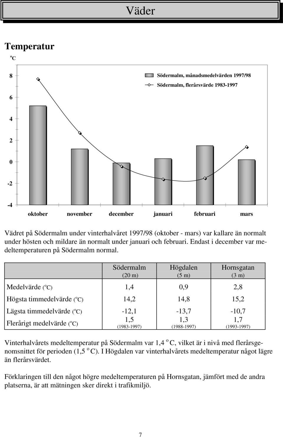 Södermalm (2 m) Högdalen (5 m) Hornsgatan (3 m) Medelvärde ( o C) 1,4,9 2,8 Högsta timmedelvärde ( o C) 14,2 14,8 15,2 Lägsta timmedelvärde ( o C) -12,1-13,7-1,7 Flerårigt medelvärde ( o C) 1,5