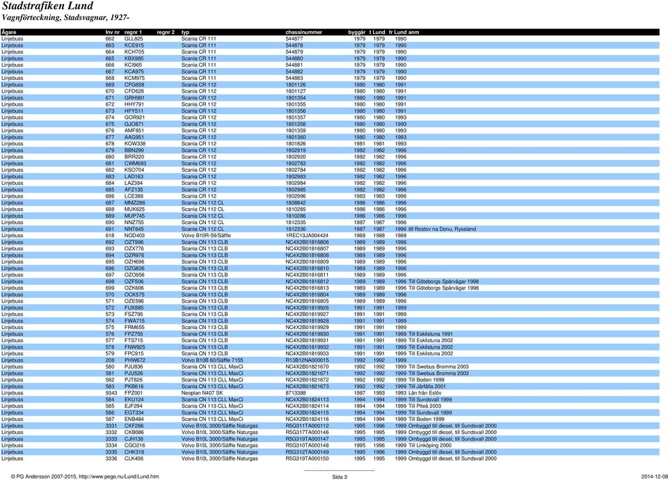 Linjebuss 669 CFG658 Scania CR 112 1801126 1980 1980 1991 Linjebuss 670 CFD628 Scania CR 112 1801127 1980 1980 1991 Linjebuss 671 GRH991 Scania CR 112 1801354 1980 1980 1991 Linjebuss 672 HHY791