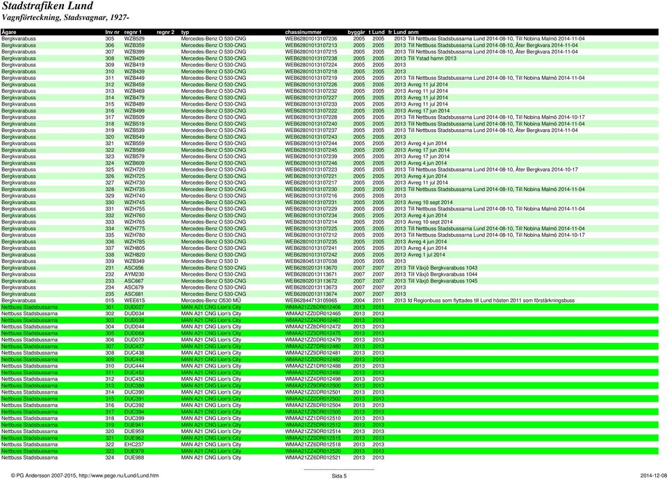 Nettbuss Stadsbussarna Lund 2014-08-10, Åter Bergkvara 2014-11-04 Bergkvarabuss 308 WZB409 Mercedes-Benz O 530-CNG WEB62801013107238 2005 2005 2013 Till Ystad hamn 2013 Bergkvarabuss 309 WZB419