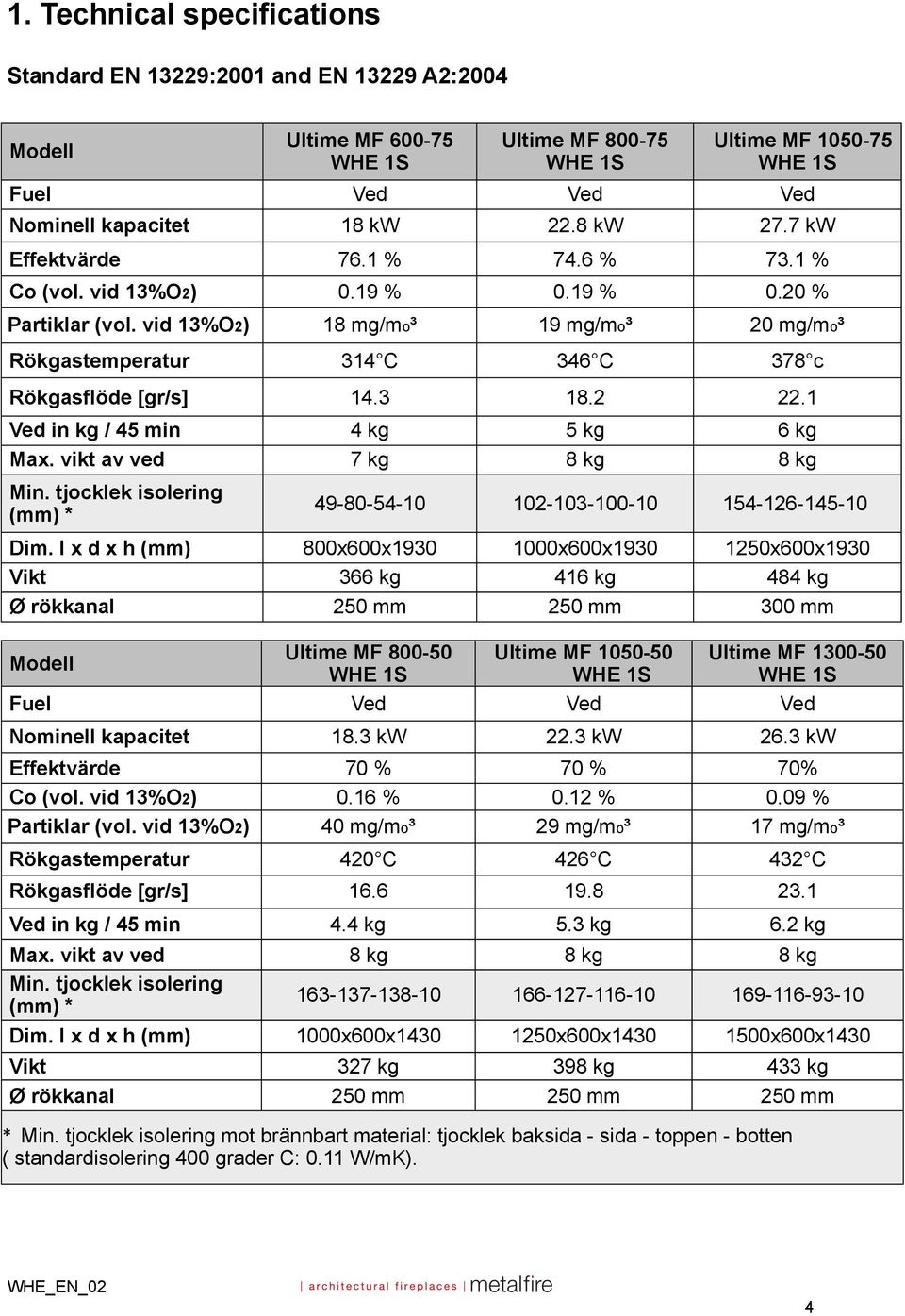 vid 13%O2) 40 mg/mo³ 29 mg/mo³ 17 mg/mo³ Rökgastemperatur 420 C 426 C 432 C Rökgasflöde [gr/s] 16.6 19.8 23.1 Ved in kg / 45 min 4.4 kg 5.3 kg 6.2 kg Max. vikt av ved 8 kg 8 kg 8 kg Min.