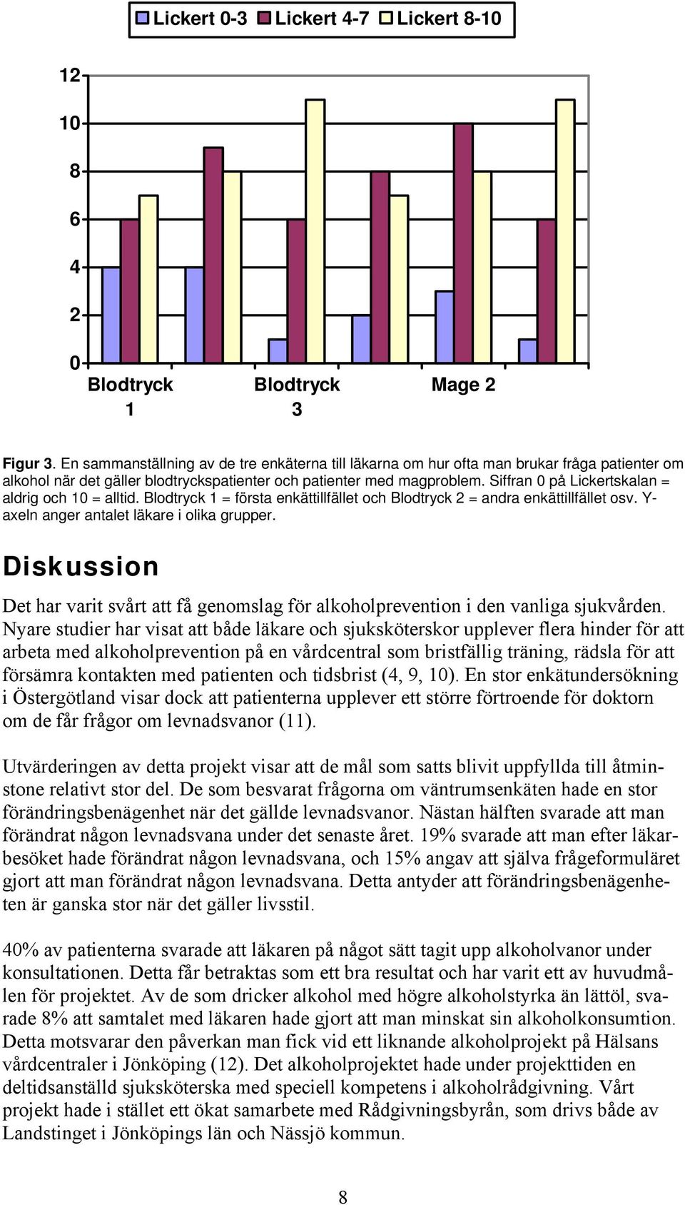 Siffran 0 på Lickertskalan = aldrig och 10 = alltid. Blodtryck 1 = första enkättillfället och Blodtryck 2 = andra enkättillfället osv. Y- axeln anger antalet läkare i olika grupper.