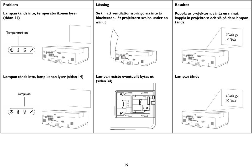 vänta en minut, koppla in projektorn och slå på den: lampan tänds Temperaturikon startup screen Lampan