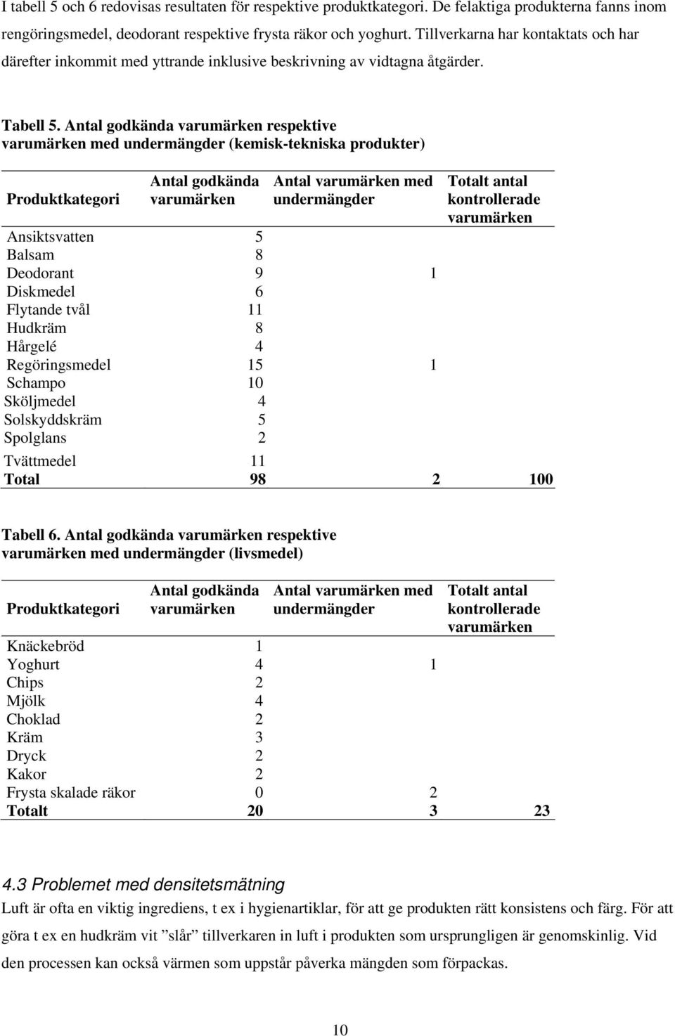 Antal godkända varumärken respektive varumärken med undermängder (kemisk-tekniska produkter) Produktkategori Antal godkända varumärken Antal varumärken med undermängder Ansiktsvatten 5 Balsam 8