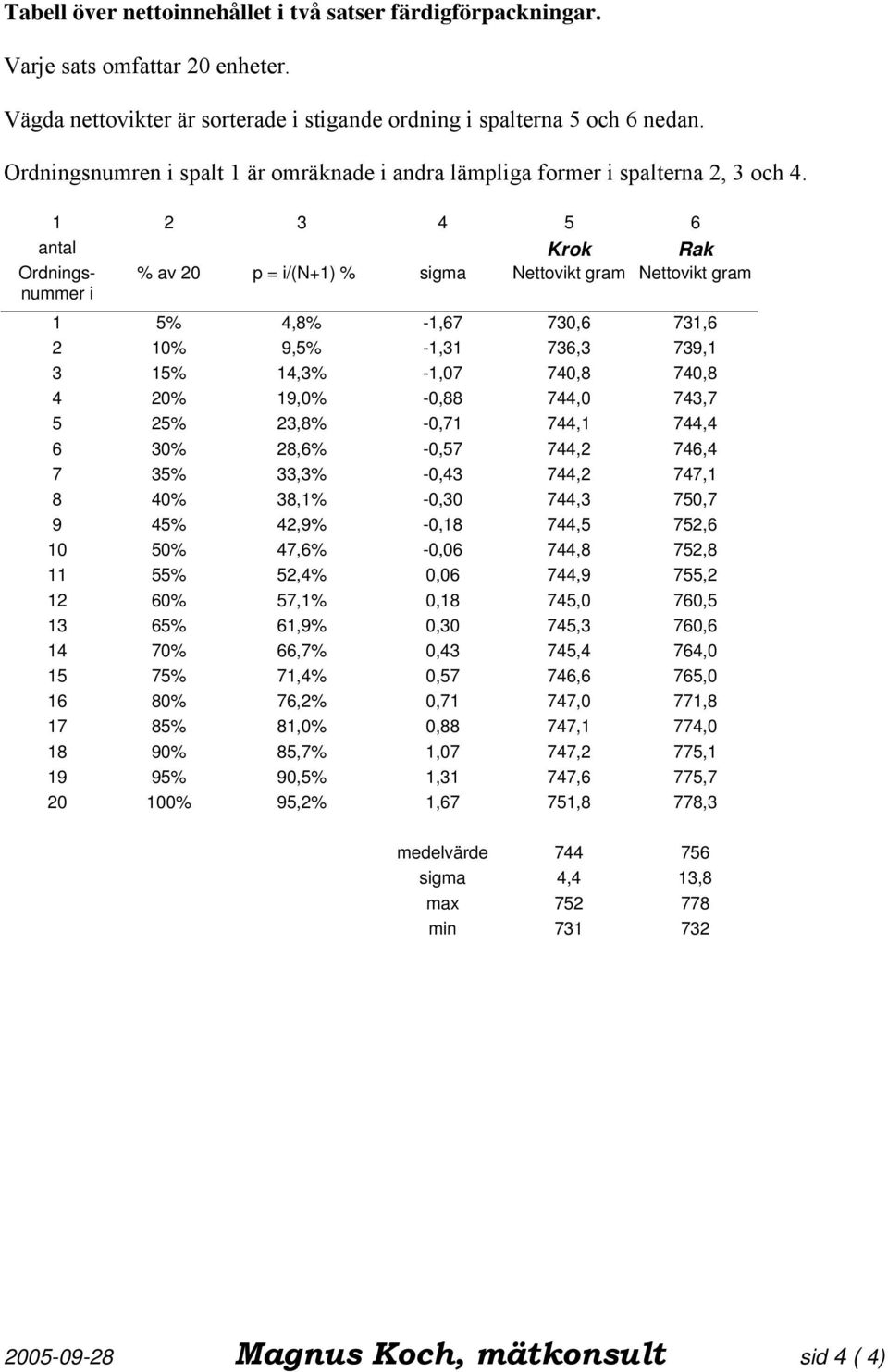 1 2 3 4 5 6 antal Krok Rak Ordningsnummer i % av 20 p = i/(n+1) % sigma Nettovikt gram Nettovikt gram 1 5% 4,8% -1,67 730,6 731,6 2 10% 9,5% -1,31 736,3 739,1 3 15% 14,3% -1,07 740,8 740,8 4 20%