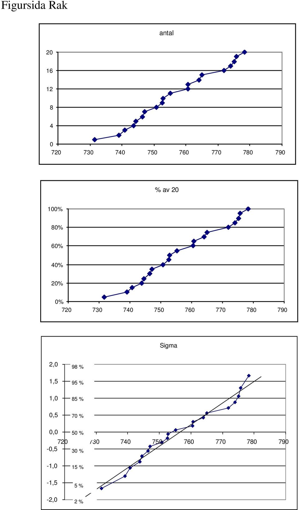 770 780 790 Sigma 2,0 1,5 1,0 0,5 98 % 95 % 85 % 70 % 0,0 50