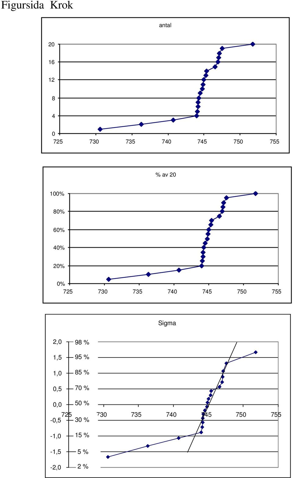 755 Sigma 2,0 1,5 1,0 0,5 98 % 95 % 85 % 70 % 0,0 50 % 725