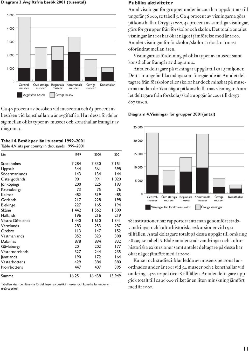 avgiftsfria. Hur dessa fördelar sig mellan olika typer av museer och konsthallar framgår av diagram 3. Tabell 4. Besök per län i tusental 1999 2001 Table 4.