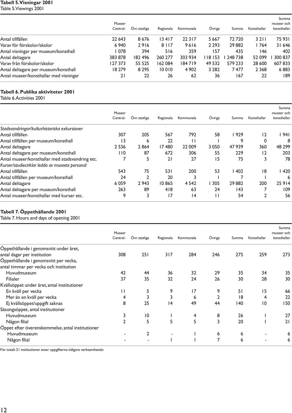 1 764 31 646 Antal visningar per museum/konsthall 1 078 394 516 359 157 435 146 402 Antal deltagare 383 878 182 496 260 277 303 934 118 153 1 248 738 52 099 1 300 837 Varav från förskolor/skolor 127