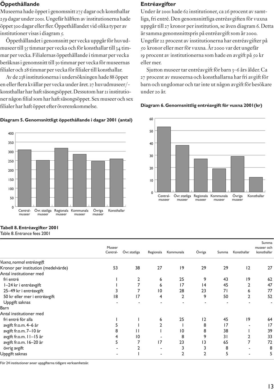 Filialernas öppethållande i timmar per vecka beräknas i genomsnitt till 30 timmar per vecka för museernas filialer och 28 timmar per vecka för filialer till konsthallar.