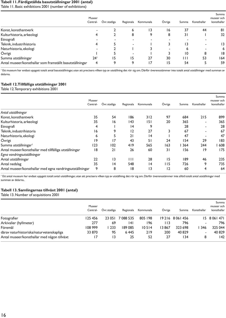 industrihistoria 4 5-1 3 13-13 Naturhistoria, ekologi - 2 1 3-6 - 6 Övrigt 1 5-1 3 10 8 18 Summa utställningar 24 1 15 15 27 30 111 53 164 Antal museer/konsthallar som framställt basutställningar 4 9
