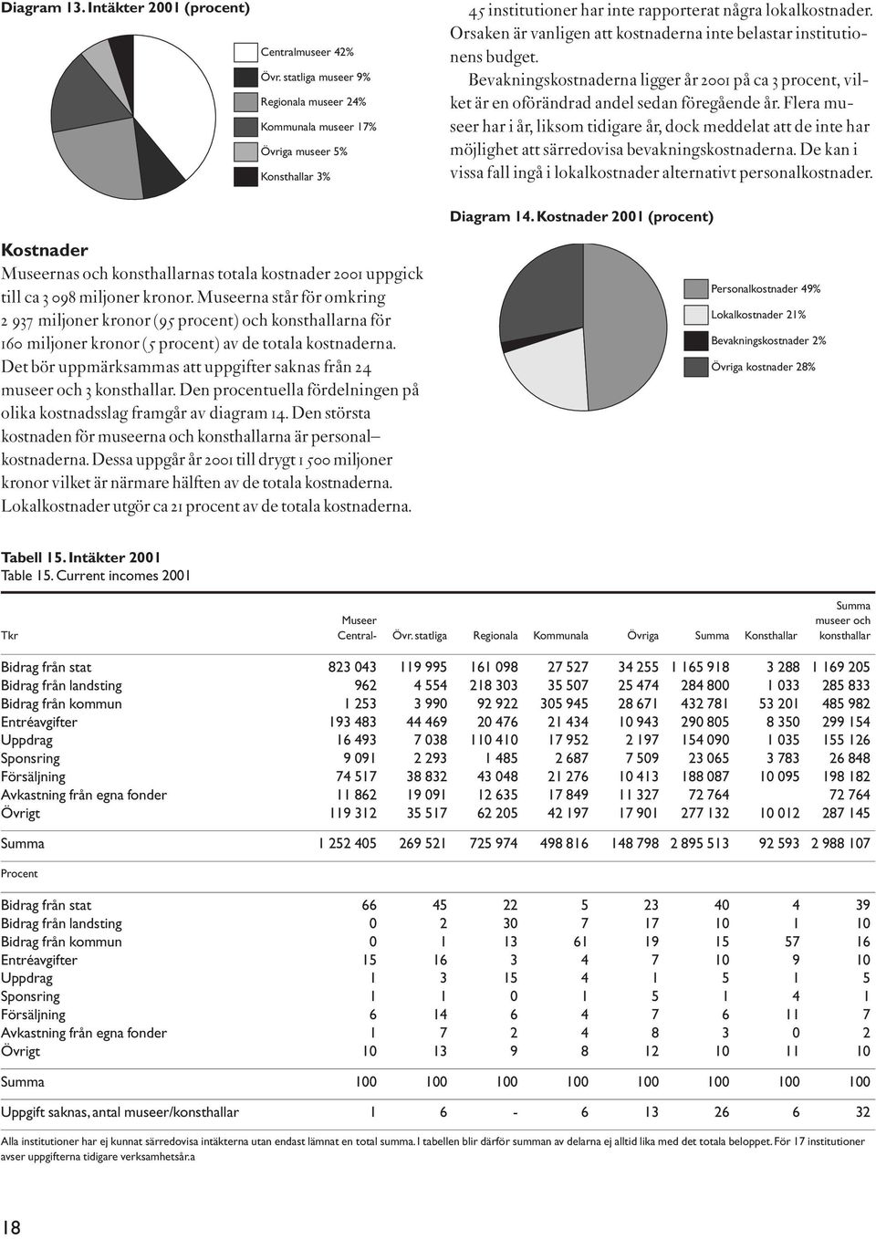 Orsaken är vanligen att kostnaderna inte belastar institutionens budget. Bevakningskostnaderna ligger år 2001 på ca 3 procent, vilket är en oförändrad andel sedan föregående år.