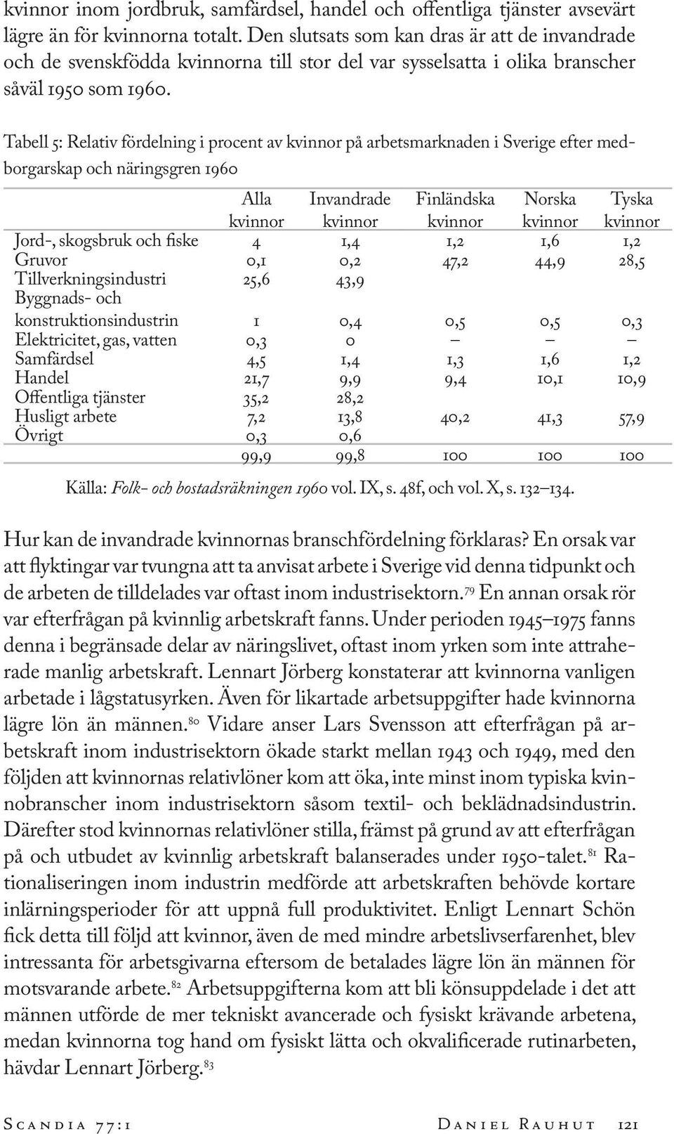 Tabell 5: Relativ fördelning i procent av kvinnor på arbetsmarknaden i Sverige efter medborgarskap och näringsgren 1960 Alla kvinnor Invandrade kvinnor Finländska kvinnor Norska kvinnor Tyska kvinnor