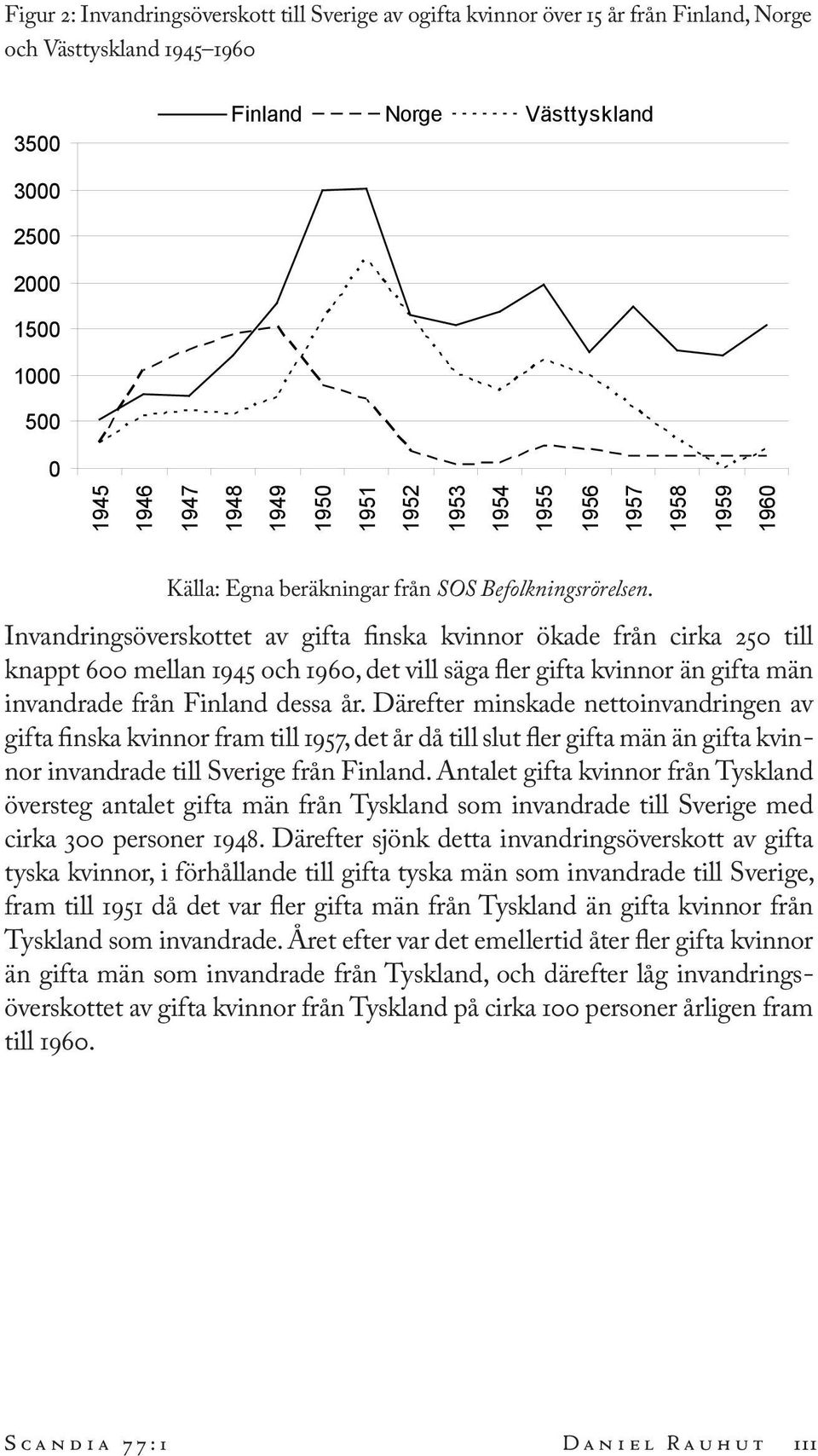 Därefter minskade nettoinvandringen av gifta finska kvinnor fram till 1957, det år då till slut fler gifta män än gifta kvinnor invandrade till Sverige från Finland.