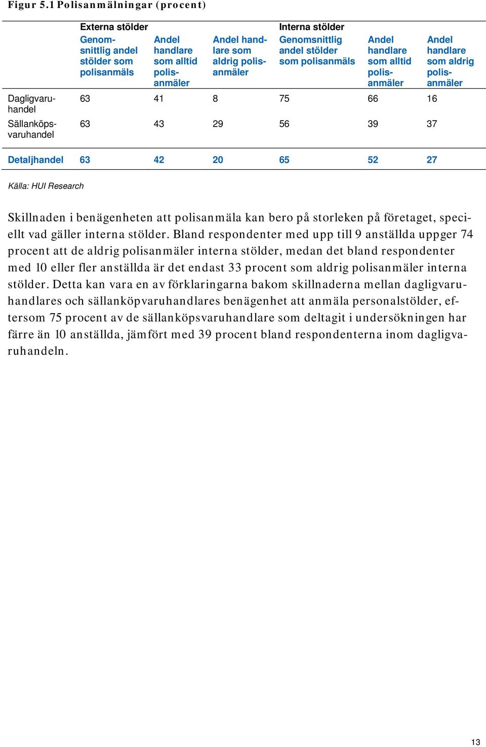 polisanmäler Andel handlare som aldrig polisanmäler Interna stölder Genomsnittlig andel stölder som polisanmäls Andel handlare som alltid polisanmäler 63 41 8 75 66 16 63 43 29 56 39 37 Detaljhandel