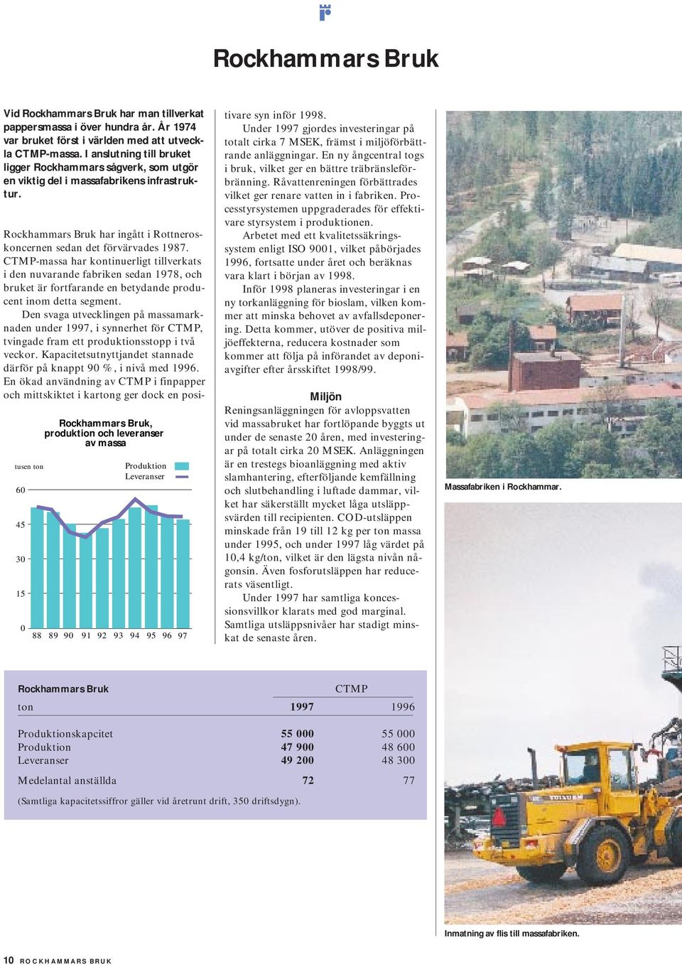 tusen ton 60 45 30 15 0 88 Rockhammars Bruk, produktion och leveranser av massa 89 90 91 92 93 Produktion Leveranser 94 95 96 97 Rockhammars Bruk har ingått i Rottneroskoncernen sedan det förvärvades