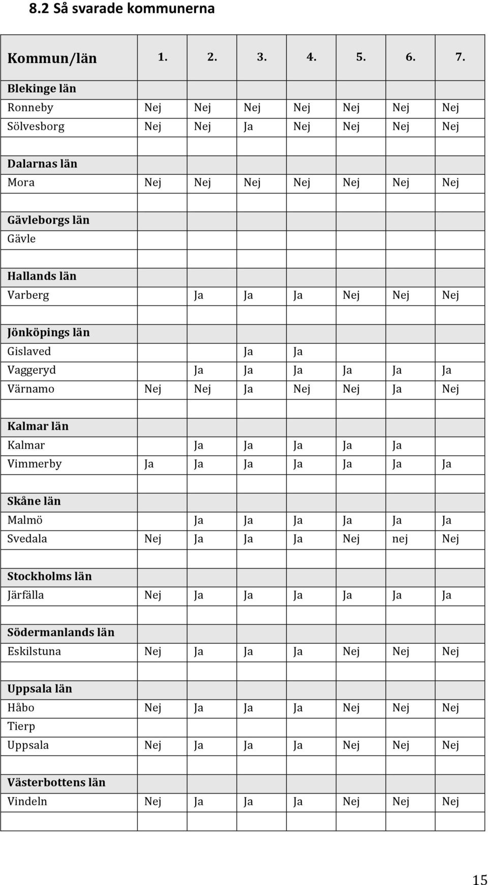 Ja Ja Nej Nej Nej Jönköpings län Gislaved Ja Ja Vaggeryd Ja Ja Ja Ja Ja Ja Värnamo Nej Nej Ja Nej Nej Ja Nej Kalmar län Kalmar Ja Ja Ja Ja Ja Vimmerby Ja Ja Ja Ja Ja Ja Ja Skåne