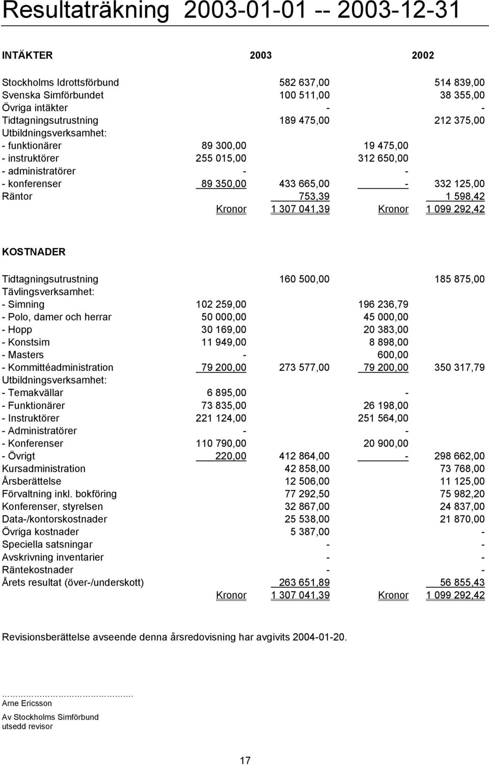 099 9,4 KOSTNADER Tidtagningsutrustning 60 500,00 85 875,00 Tävlingsverksamhet: - Simning 0 59,00 96 36,79 - Polo, damer och herrar 50 000,00 45 000,00 - Hopp 30 69,00 0 383,00 - Konstsim 949,00 8