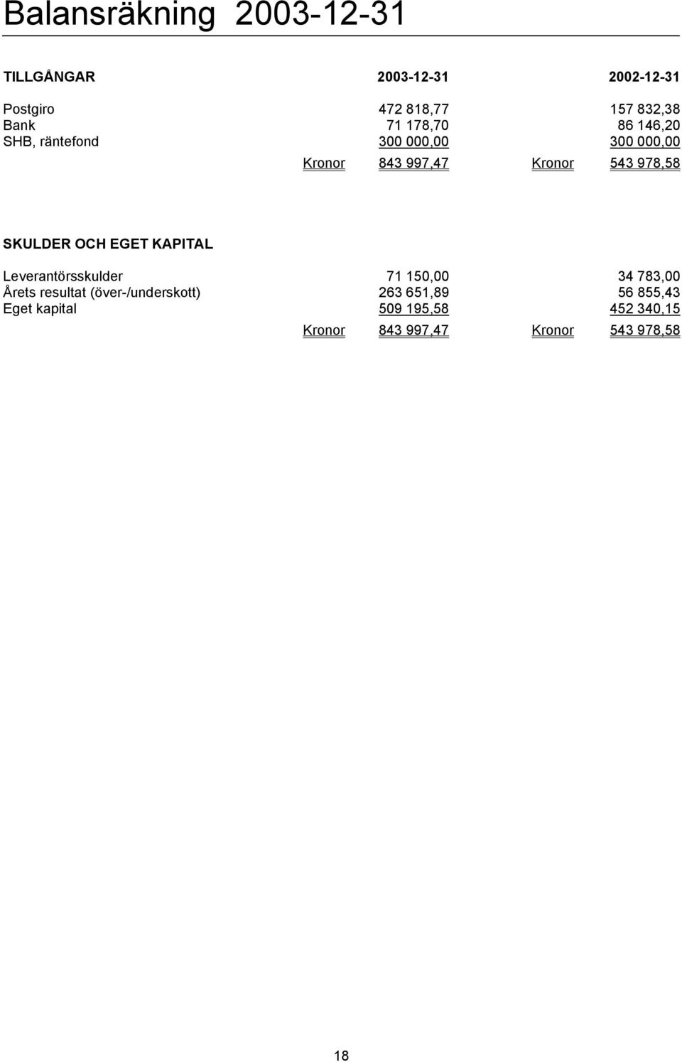 OCH EGET KAPITAL Leverantörsskulder 7 50,00 34 783,00 Årets resultat (över-/underskott)