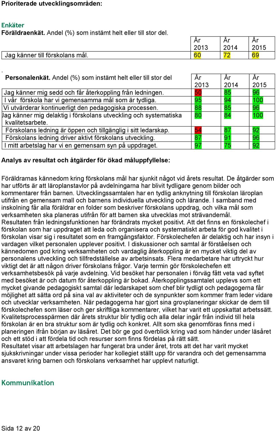 95 94 100 Vi Vi utvärderar kontinuerligt den pedagogiska processen. 88 85 96 Ja Jag känner mig delaktig i förskolans utveckling och systematiska 80 84 100 kvalitetsarbete.