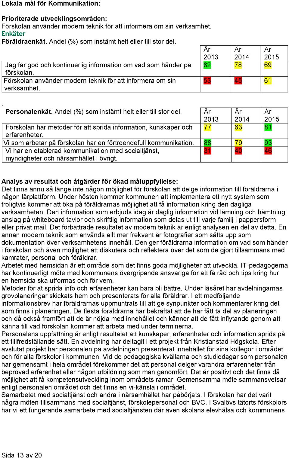 För Förskolan använder modern teknik för att informera om sin sin verksamhet. 53 45 61. Personalenkät. Andel (%) som instämt helt eller till stor del.