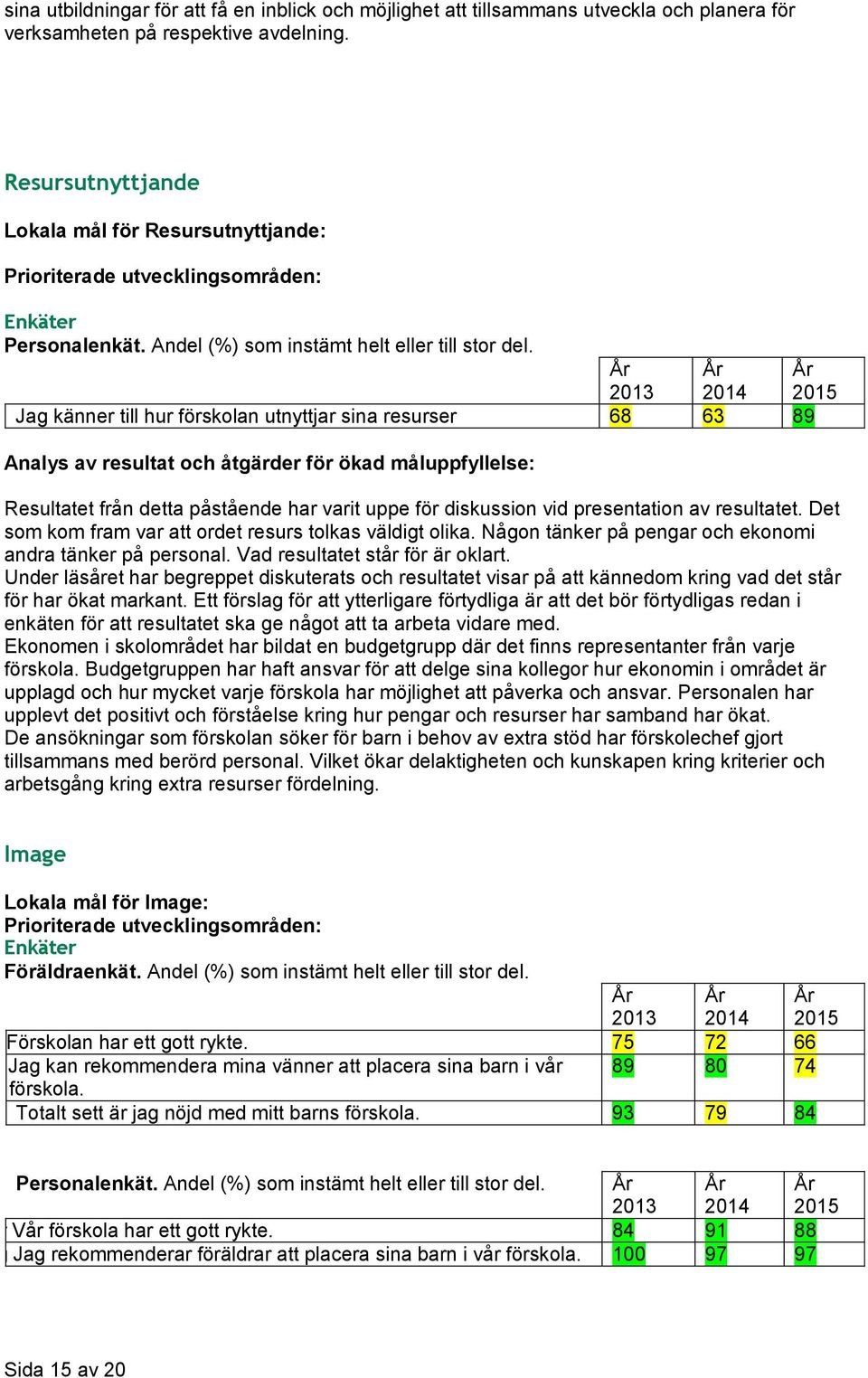 Jag känner till hur förskolan utnyttjar sina resurser 68 63 89 Resultatet från detta påstående har varit uppe för diskussion vid presentation av resultatet.