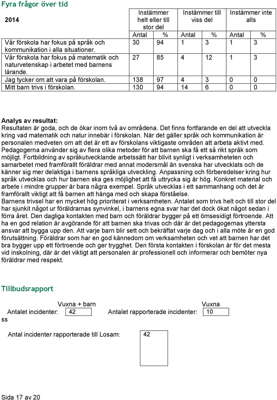 130 94 14 6 0 0 Analys av resultat: Resultaten är goda, och de ökar inom två av områdena. Det finns fortfarande en del att utveckla kring vad matematik och natur innebär i förskolan.