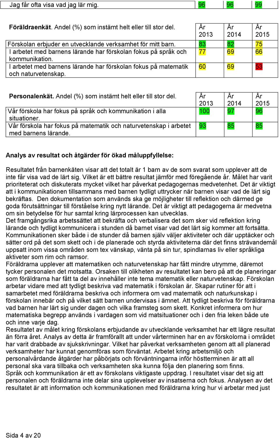 60 69 53 Personalenkät. Andel (%) som instämt helt eller till stor del. Vår Vår förskola har fokus på språk och kommunikation i alla situationer.