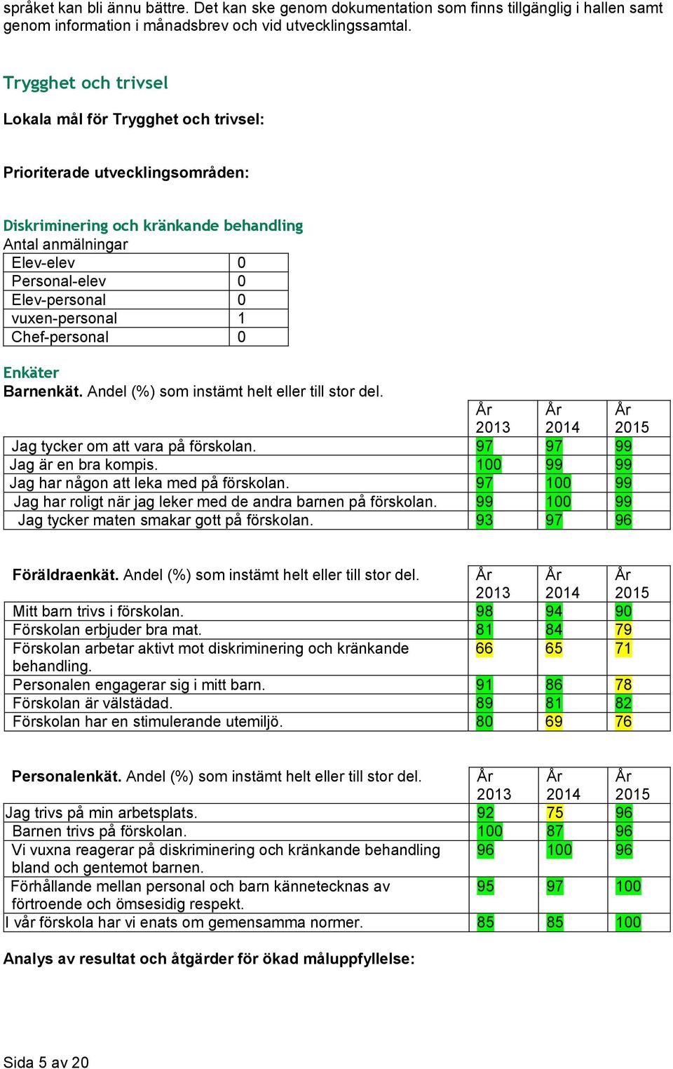 vuxen-personal 1 Chef-personal 0 Enkäter Barnenkät. Andel (%) som instämt helt eller till stor del. Jag tycker om att vara på förskolan. 97 97 99 Ja Jag är en bra kompis.