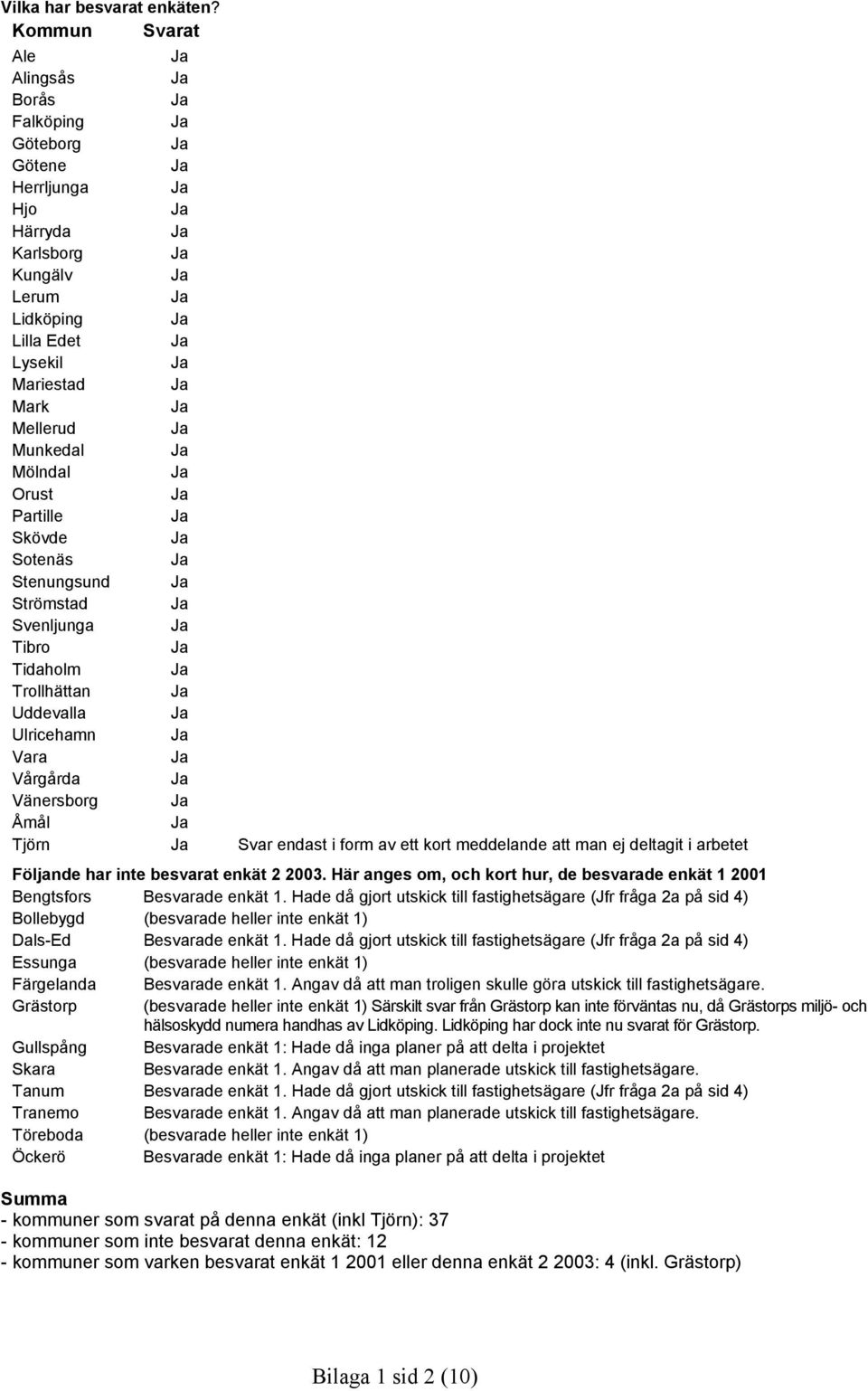 Sotenäs Stenungsund Strömstad Svenljunga Tibro Tidaholm Trollhättan Uddevalla Ulricehamn Vara Vårgårda Vänersborg Åmål Tjörn Svar endast i form av ett kort meddelande att man ej deltagit i arbetet
