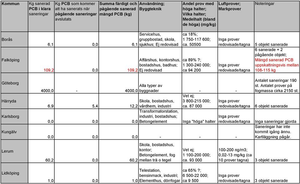 Affärshus, kontorshus, bostadshus, badhus; Ej redovisad ca 18%; 1 750-117 600; ca. 50500 ca 89%?