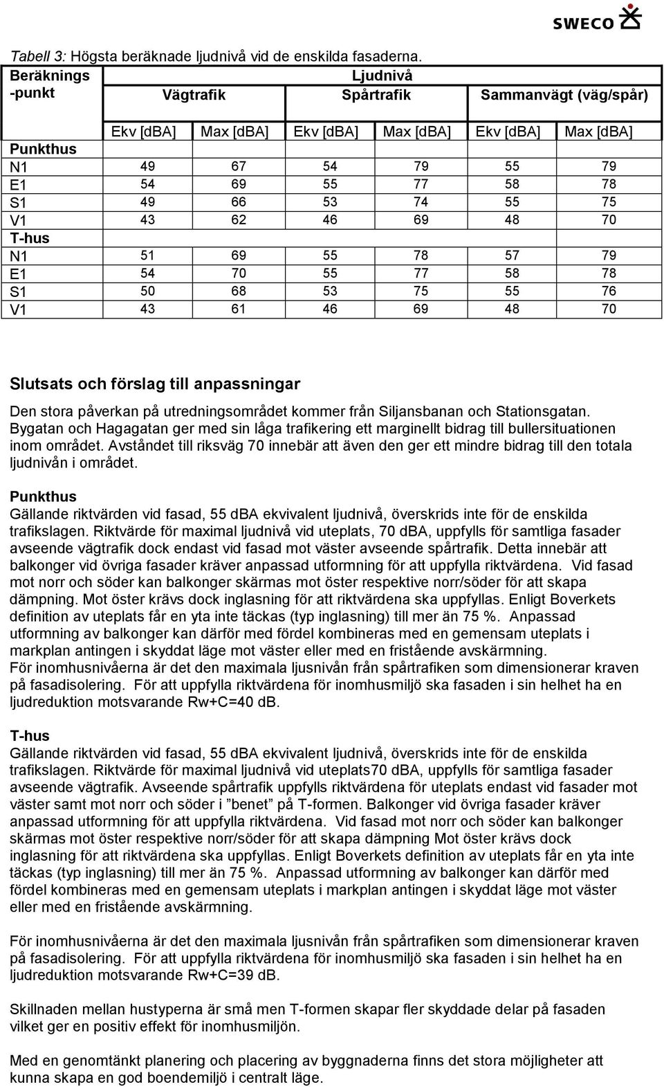 62 46 69 48 70 T-hus N1 51 69 55 78 57 79 E1 54 70 55 77 58 78 S1 50 68 53 75 55 76 V1 43 61 46 69 48 70 Slutsats och förslag till anpassningar Den stora påverkan på utredningsområdet kommer från