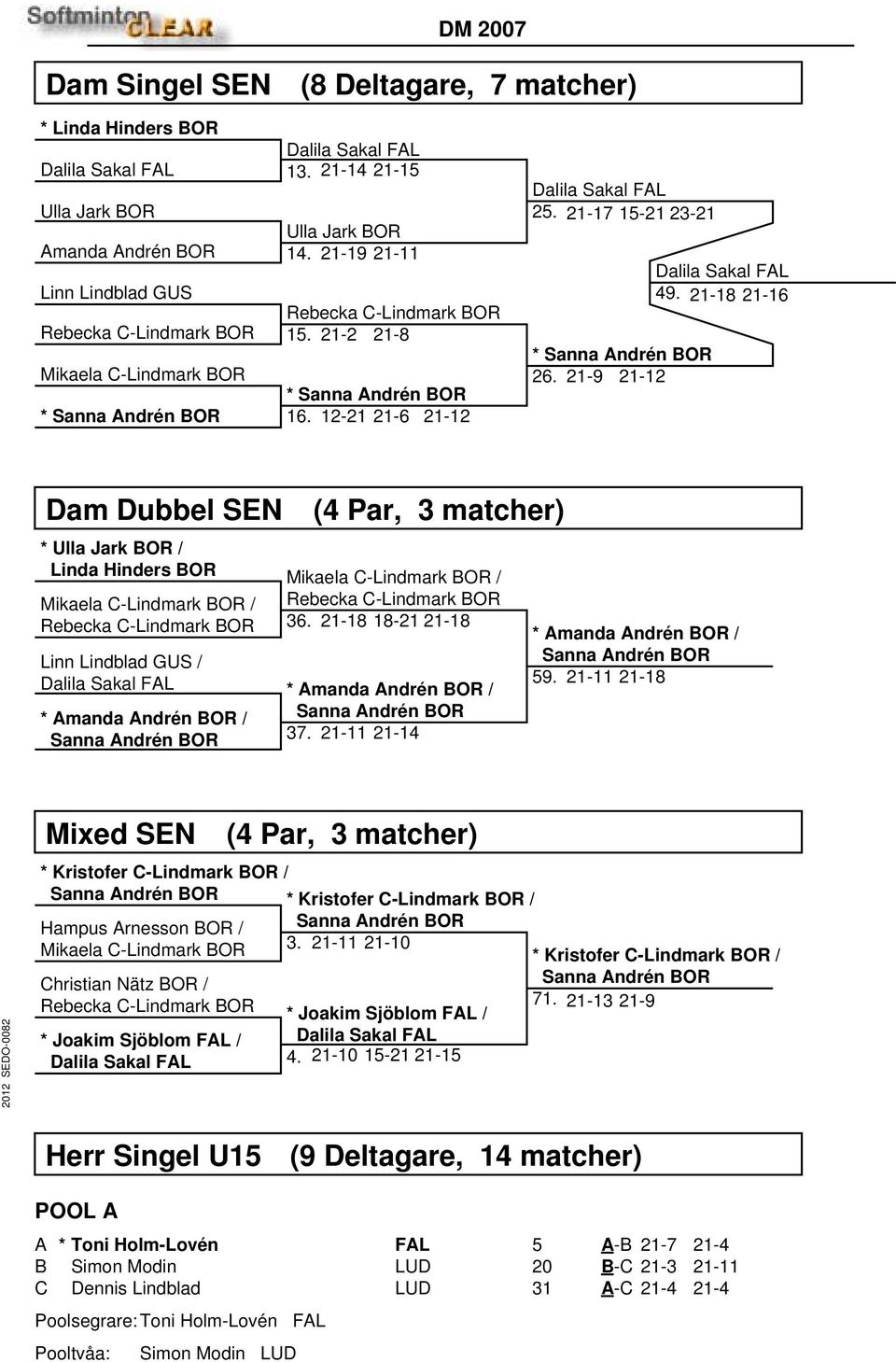 21-18 21-16 Dam Dubbel SEN * Ulla Jark BOR / Linda Hinders BOR (4 Par, 3 matcher) Mikaela C-Lindmark BOR / Rebecka C-Lindmark BOR 36.