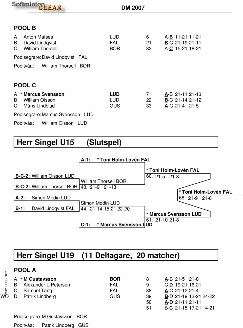 Holm-Lovén FAL B-C-2: William Olsson LUD William Thorsell BOR B-C-2: William Thorsell BOR 43. 21-9 21-13 * Toni Holm-Lovén FAL 60.