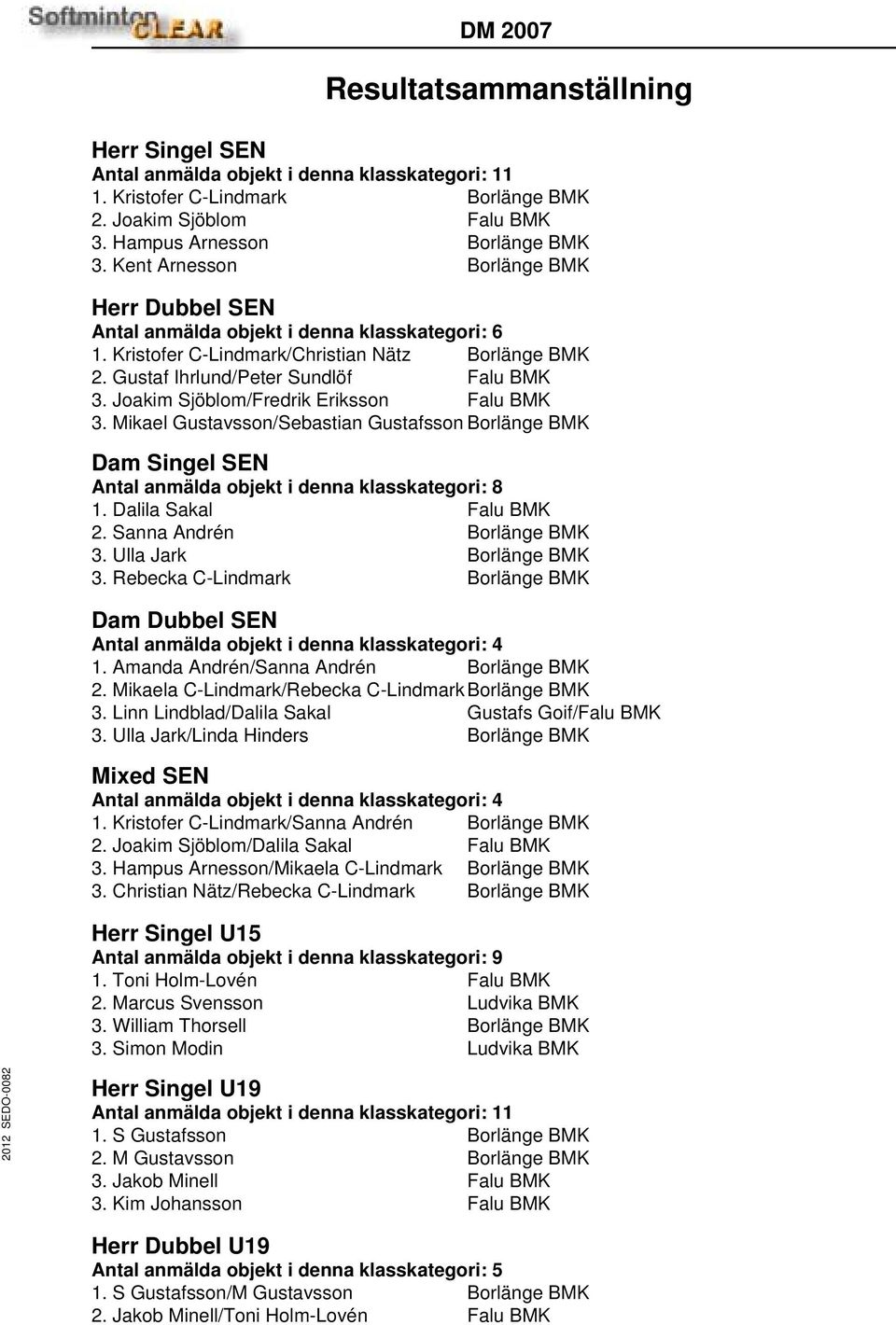 Joakim Sjöblom/Fredrik Eriksson Falu BMK 3. Mikael Gustavsson/Sebastian Gustafsson Borlänge BMK Dam Singel SEN Antal anmälda objekt i denna klasskategori: 8 1. Dalila Sakal Falu BMK 2.