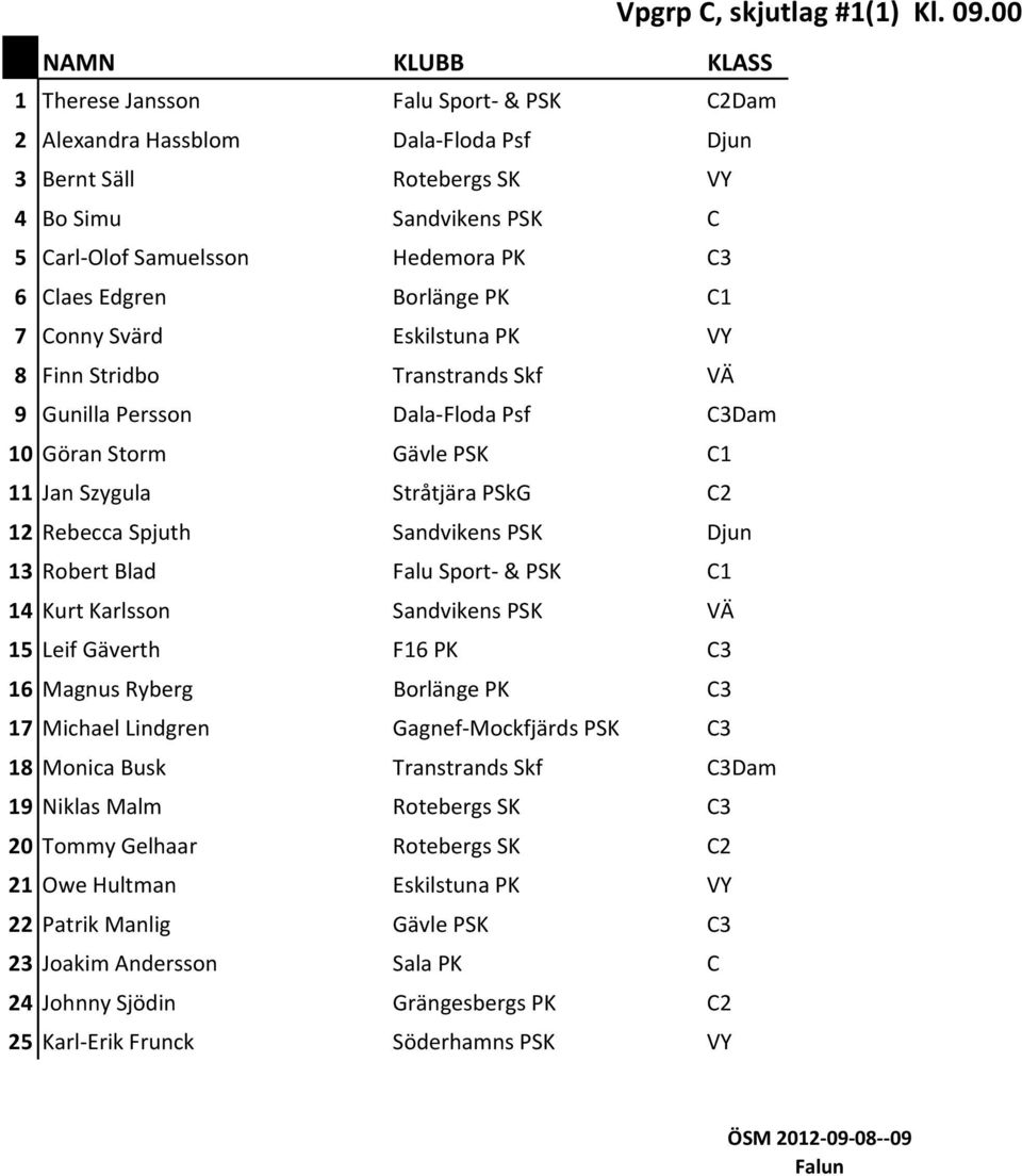 PSK Djun 13 Robert Blad Falu Sport & PSK C1 14 Kurt Karlsson Sandvikens PSK VÄ 15 Leif Gäverth F16 PK C3 16 Magnus Ryberg Borlänge PK C3 17 Michael Lindgren Gagnef Mockfjärds PSK C3 18 Monica Busk