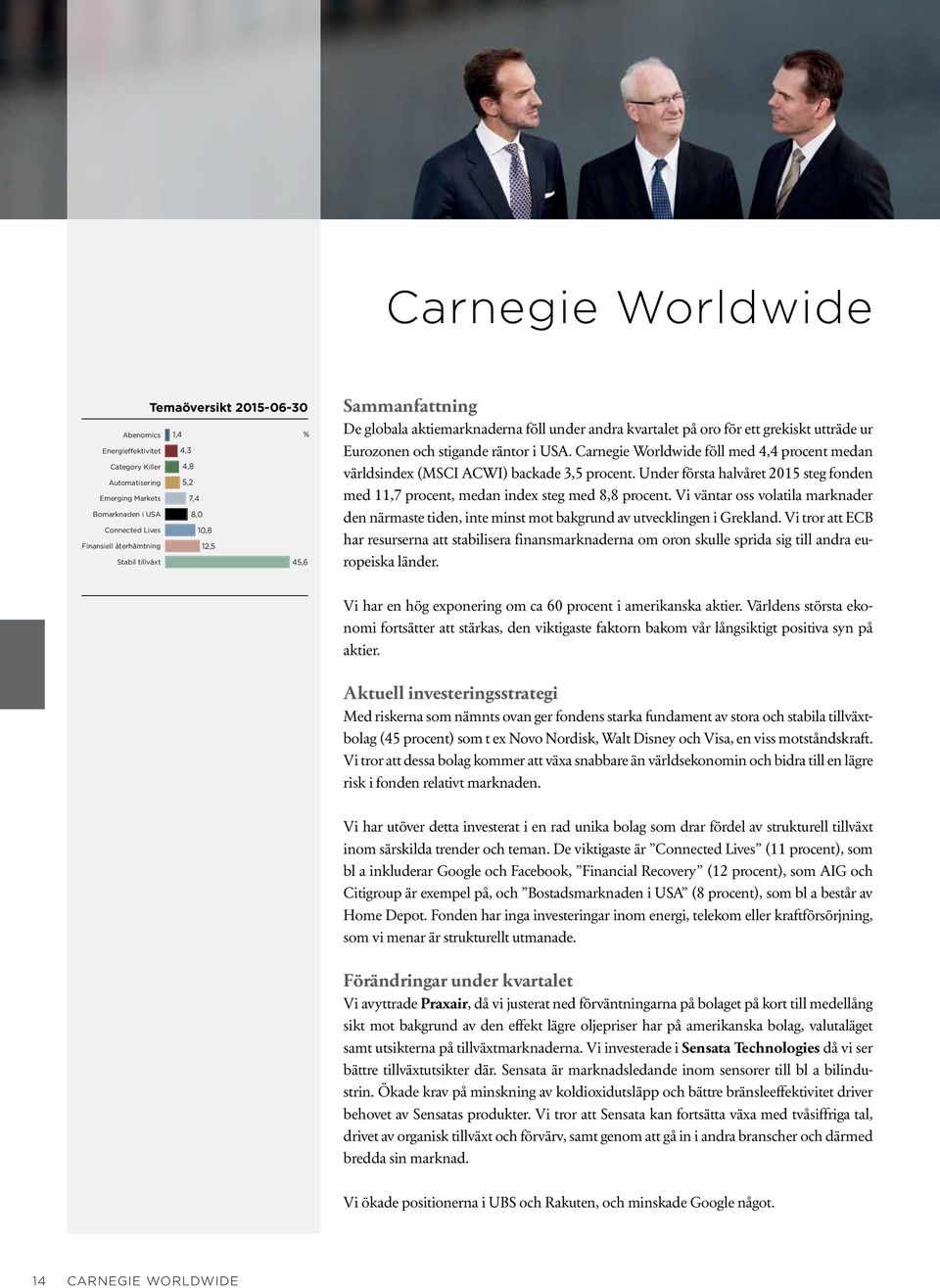 Carnegie Worldwide föll med 4,4 procent medan världsindex (MSCI ACWI) backade 3,5 procent. Under första halvåret 2015 steg fonden med 11,7 procent, medan index steg med 8,8 procent.