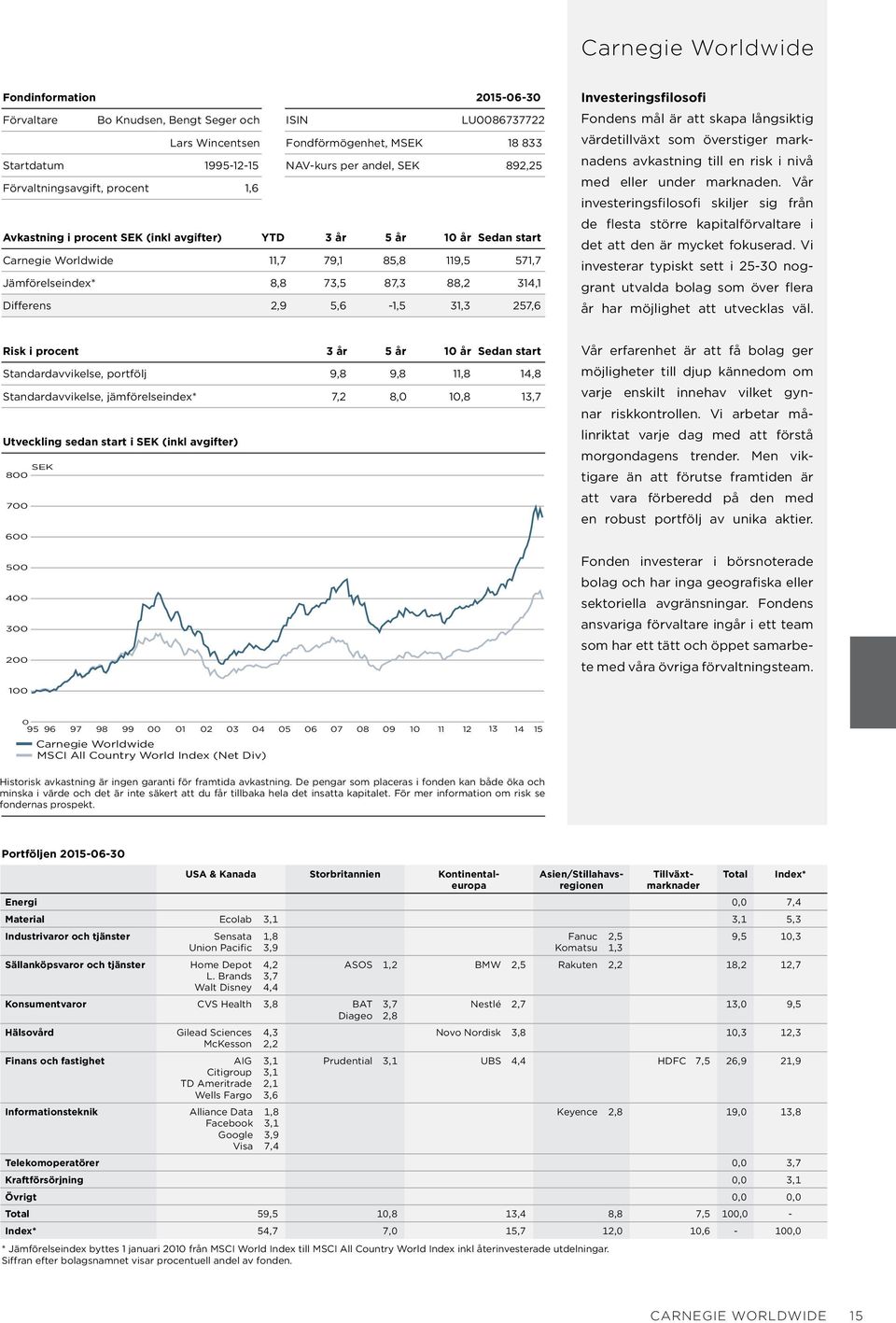 Differens 2,9 5,6-1,5 31,3 257,6 Investeringsfilosofi Fondens mål är att skapa långsiktig värdetillväxt som överstiger marknadens avkastning till en risk i nivå med eller under marknaden.