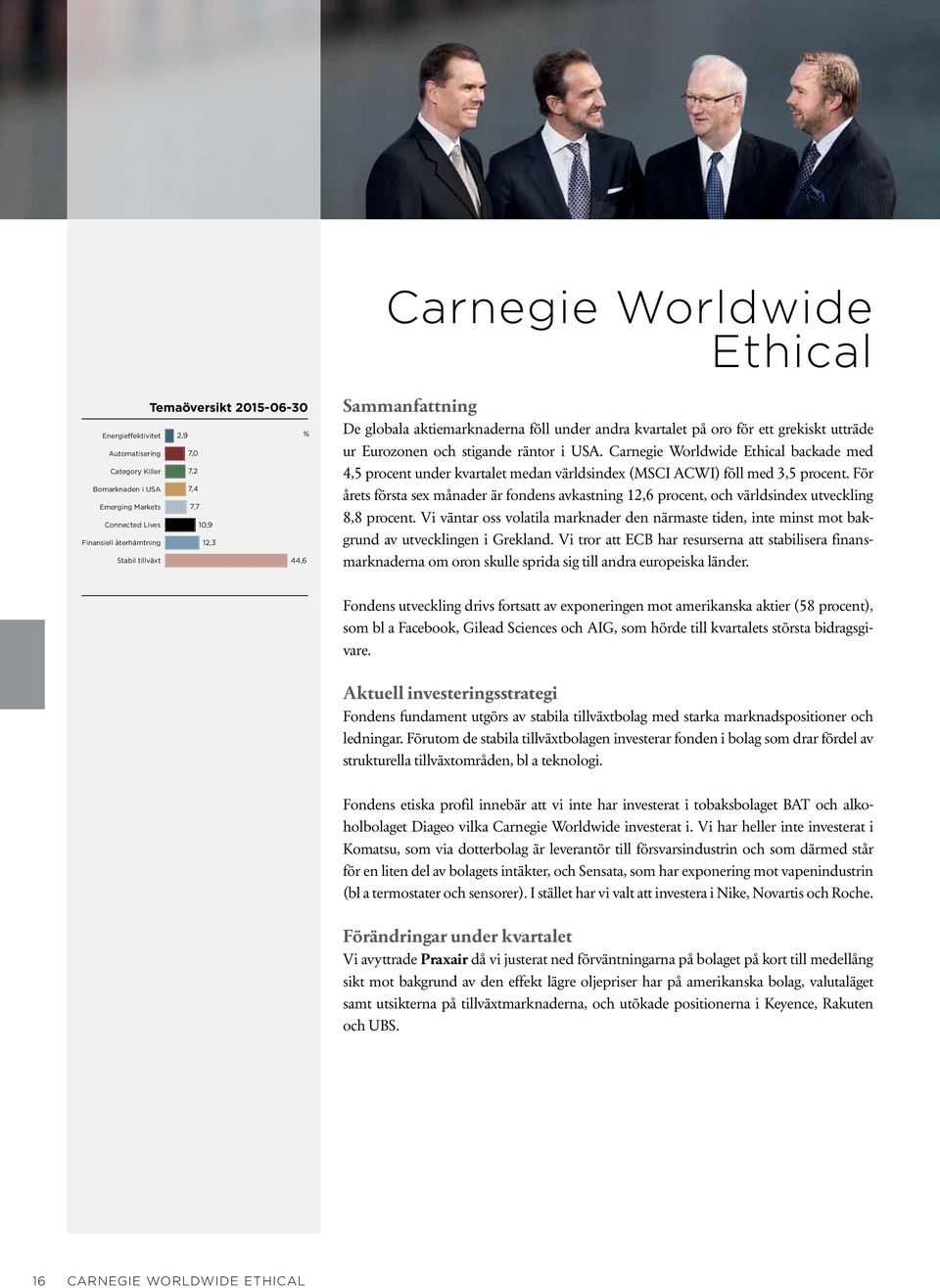 Carnegie Worldwide Ethical backade med 4,5 procent under kvartalet medan världsindex (MSCI ACWI) föll med 3,5 procent.