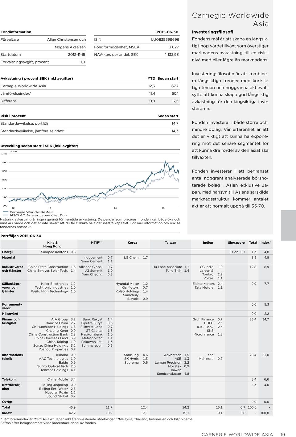 Avkastning i procent SEK (inkl avgifter) YTD Sedan start Carnegie Worldwide Asia 12,3 67,7 Jämförelseindex* 11,4 50,1 Differens 0,9 17,5 Risk i procent Sedan start Standardavvikelse, portfölj 14,7