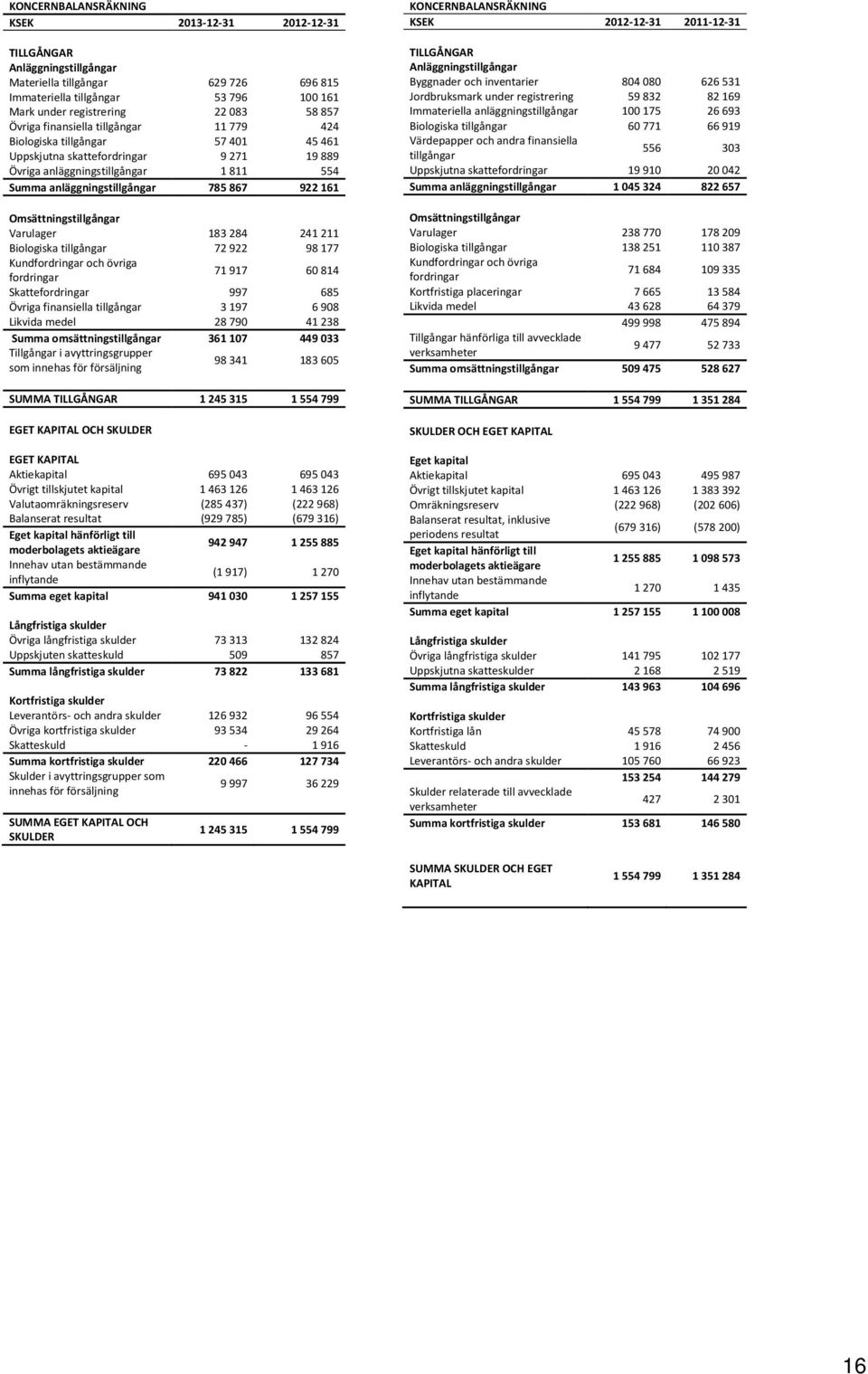 161 Omsättningstillgångar Varulager 183 284 241 211 Biologiska tillgångar 72 922 98 177 Kundfordringar och övriga fordringar 71 917 60 814 Skattefordringar 997 685 Övriga finansiella tillgångar 3 197