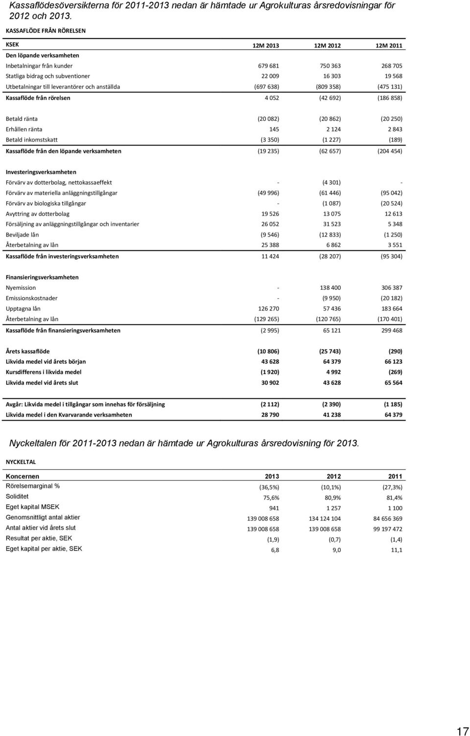 till leverantörer och anställda (697 638) (809 358) (475 131) Kassaflöde från rörelsen 4 052 (42 692) (186 858) Betald ränta (20 082) (20 862) (20 250) Erhållen ränta 145 2 124 2 843 Betald