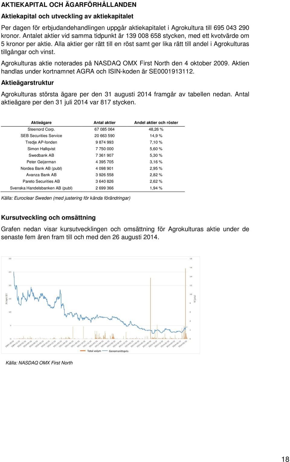 Agrokulturas aktie noterades på NASDAQ OMX First North den 4 oktober 2009. Aktien handlas under kortnamnet AGRA och ISIN-koden är SE0001913112.