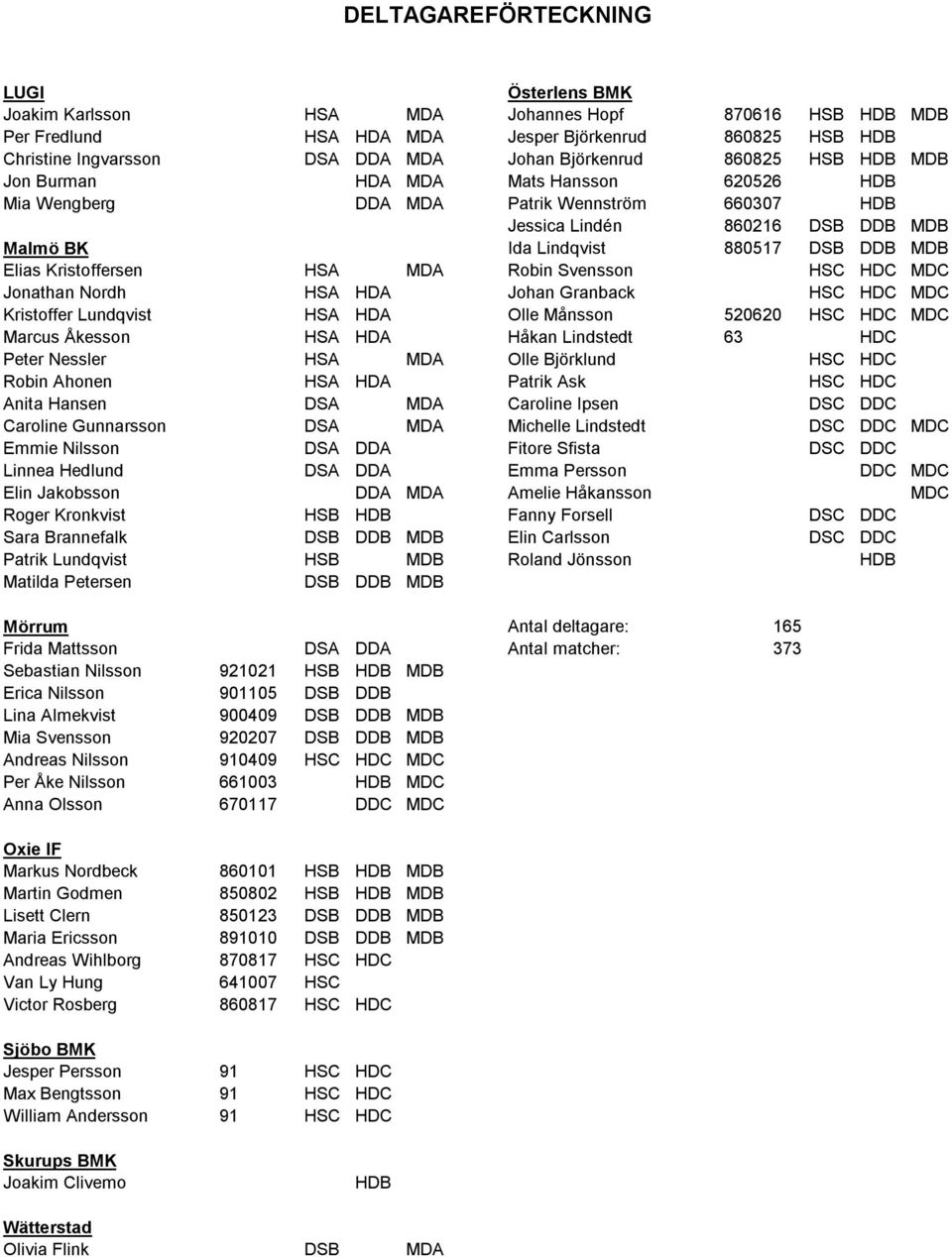 Elias Kristoffersen HSA MDA Robin Svensson HSC HDC MDC Jonathan Nordh HSA HDA Johan Granback HSC HDC MDC Kristoffer Lundqvist HSA HDA Olle Månsson 520620 HSC HDC MDC Marcus Åkesson HSA HDA Håkan