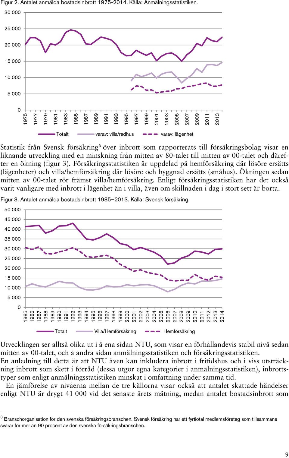 rapporterats till försäkringsbolag visar en liknande utveckling med en minskning från mitten av 80-talet till mitten av 00-talet och därefter en ökning (figur 3).