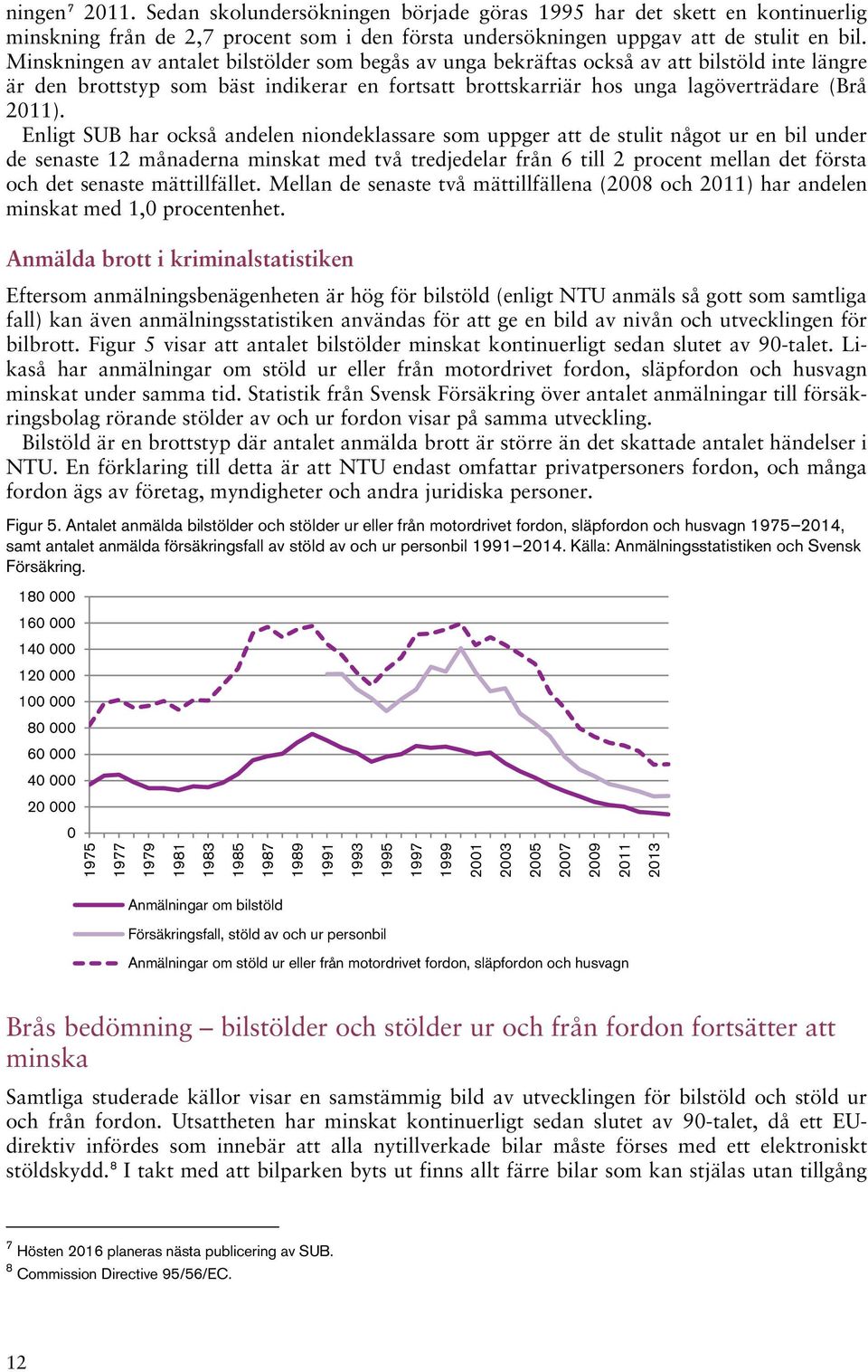 Enligt SUB har också andelen niondeklassare som uppger att de stulit något ur en bil under de senaste 12 månaderna minskat med två tredjedelar från 6 till 2 procent mellan det första och det senaste