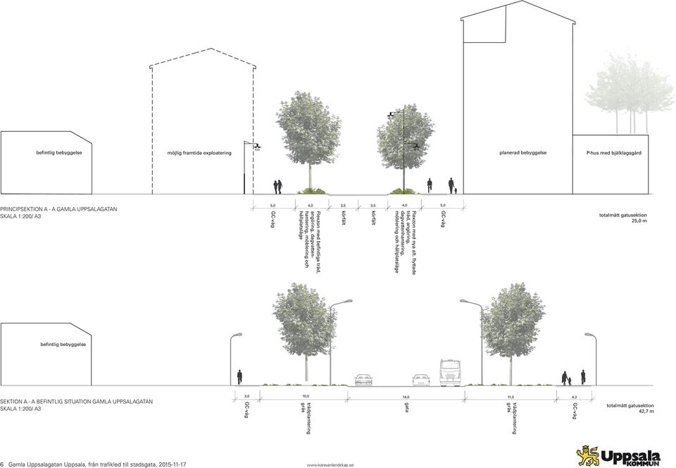 flyttade träd, angöring, dagvattenhantering, möblering och hållplatsläge totalmått gatusektion 25,0 m befintlig bebyggelse SEKTION A - A befintlig situation gamla