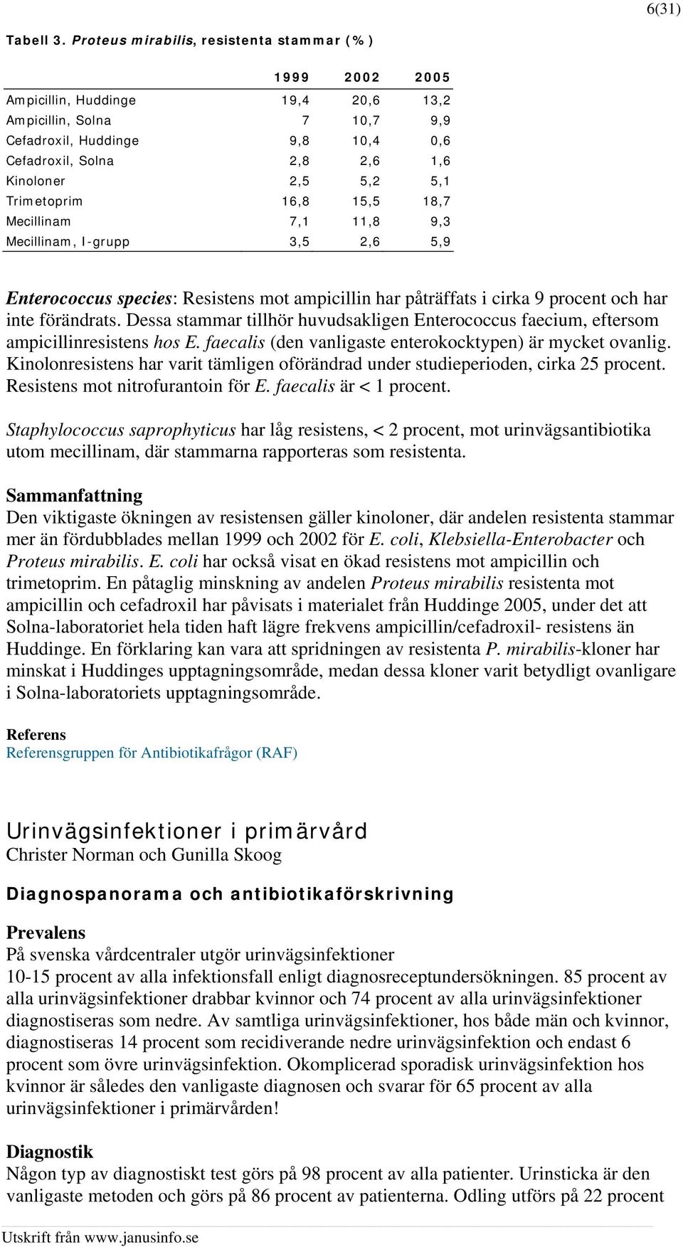 5,2 5,1 Trimetoprim 16,8 15,5 18,7 Mecillinam 7,1 11,8 9,3 Mecillinam, I-grupp 3,5 2,6 5,9 Enterococcus species: Resistens mot ampicillin har påträffats i cirka 9 procent och har inte förändrats.