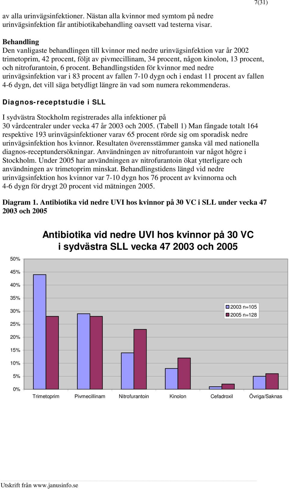 stiden för kvinnor med nedre urinvägsinfektion var i 83 procent av fallen 7-10 dygn och i endast 11 procent av fallen 4-6 dygn, det vill säga betydligt längre än vad som numera rekommenderas.