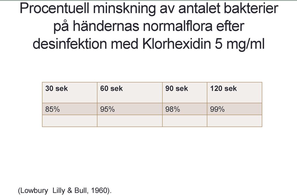 Klorhexidin 5 mg/ml 30 sek 60 sek 90 sek 120